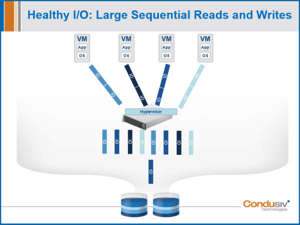 健康的 I/O 流量