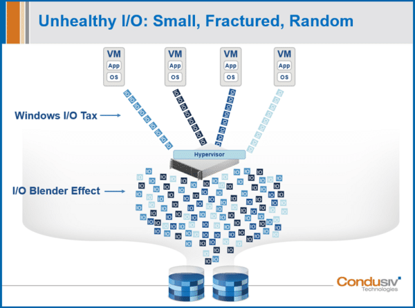 不健康的 I/O 流量